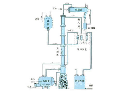 甲醇、乙醇蒸餾裝置